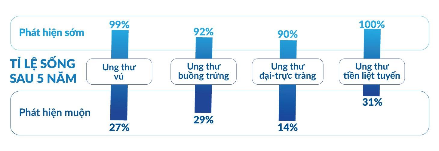 tại sao cần xét nghiệm ung thư